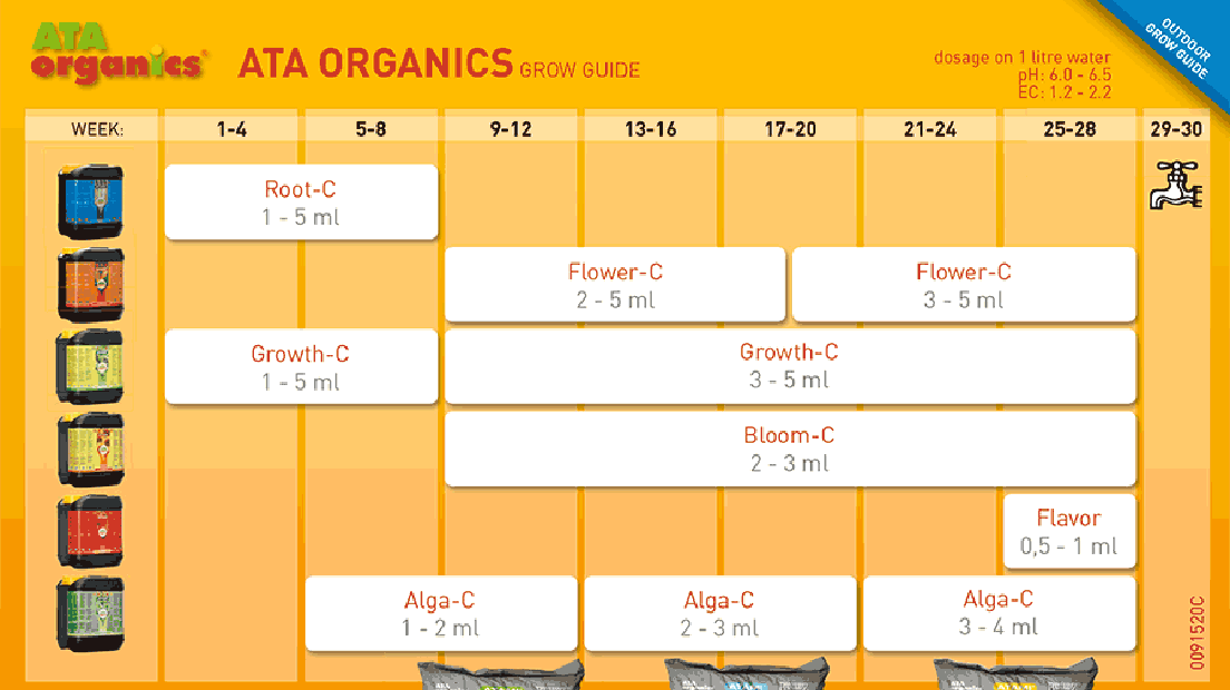 Tabla de cultivo de Atami Organics.