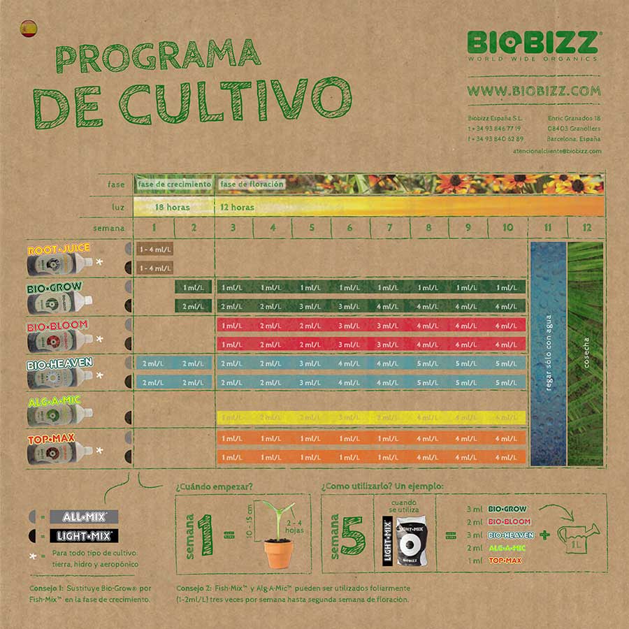 tablas biobizz